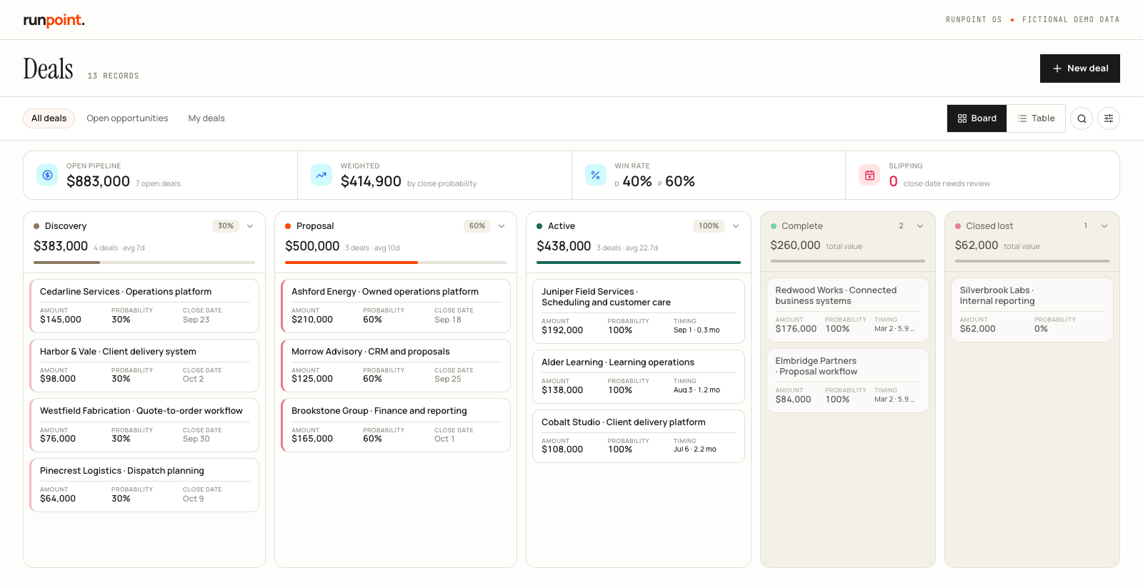 Runpoint's own CRM, built on Foundation: a deal board with Discovery, Proposal, Active, Complete, and Closed Lost columns. Fictional demo data.